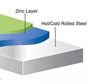 فلزات پایه و ترکیبات در گالوانیزه گرم